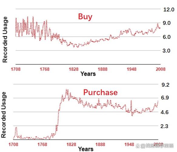 buy与shop用法区别