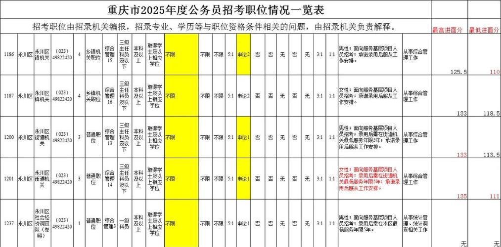 重庆永川公务员招聘职位