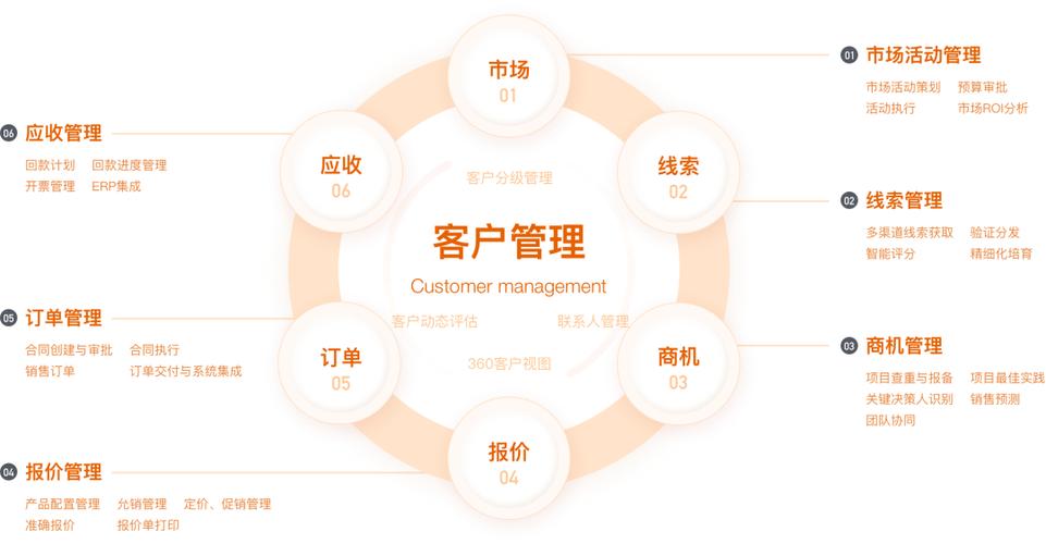 线上crm和线下crm的区别