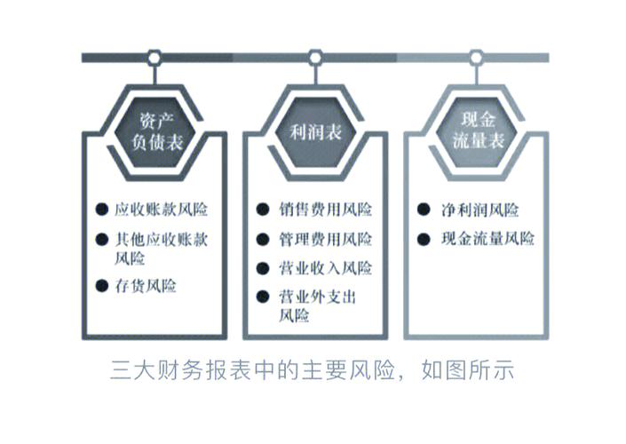 风险管理三大工具