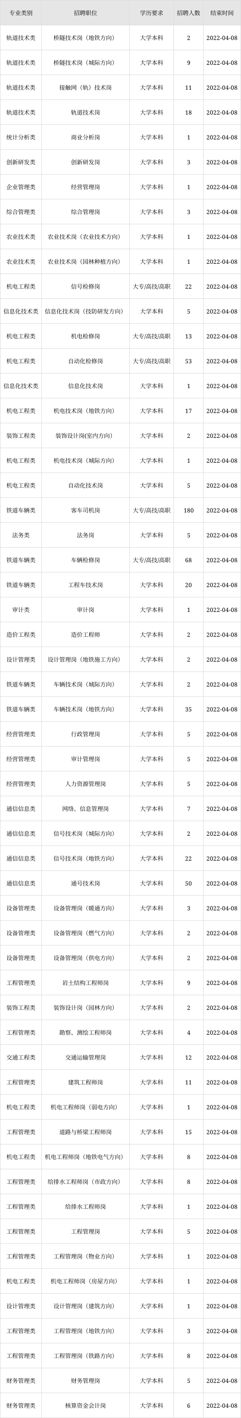 深圳地铁直接招聘