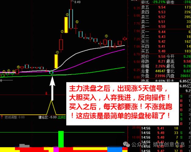 神奇连涨5天短线指标
