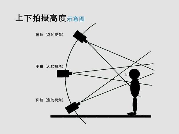 从上往下拍的镜头叫什么