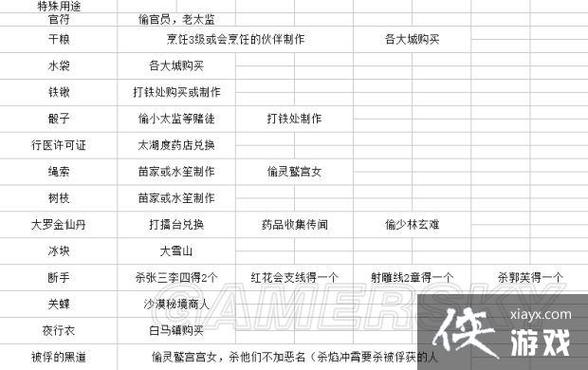 金庸群侠传5无限物品数量