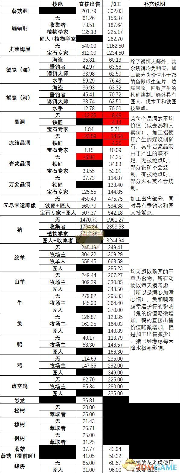 星露谷物语什么最赚钱