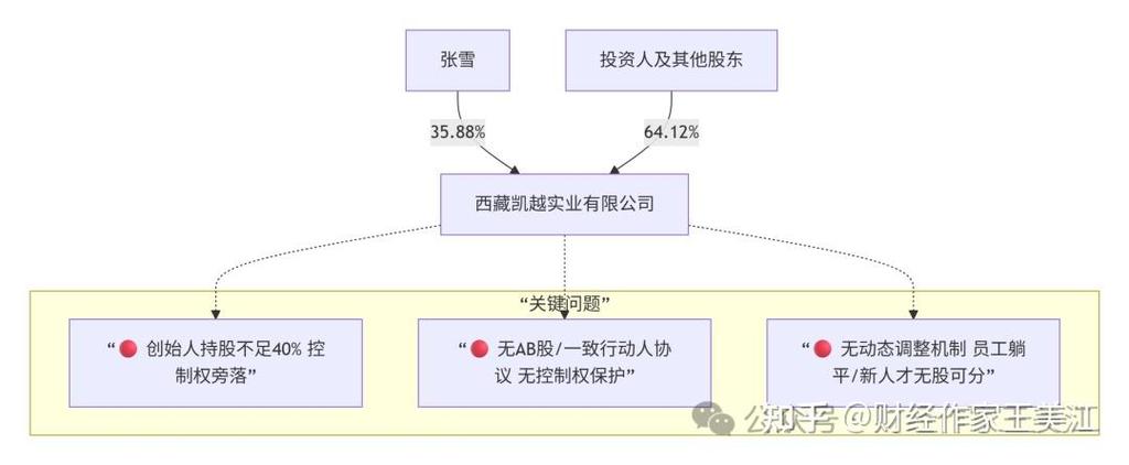 公司上市员工股权分配