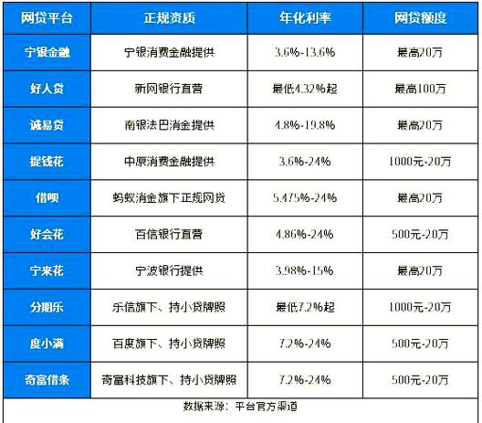 低门槛正规网贷平台