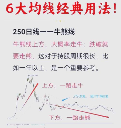 什么是150日均线