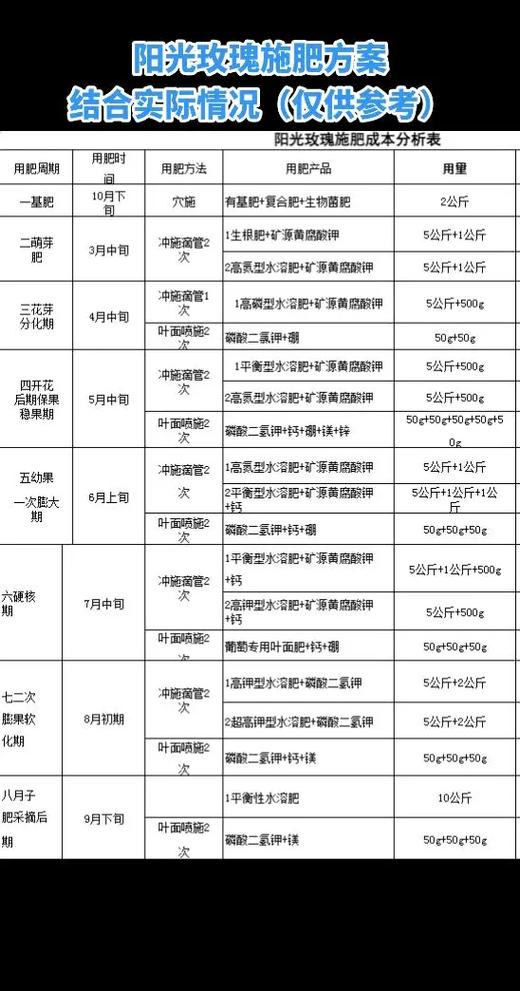 葡萄全年施肥一览表