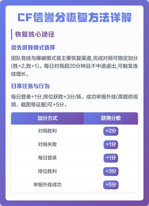 穿越火线怎么恢复信誉分缩略图