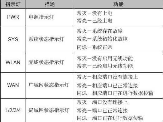 天翼网关各个信号灯代表什么