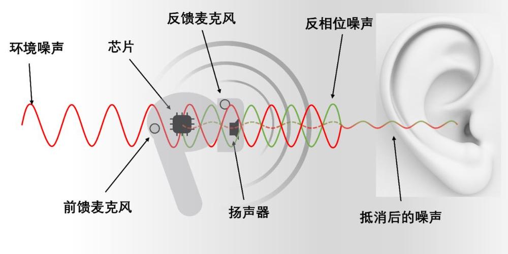 什么是主动降噪功能