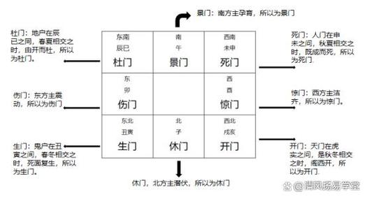 奇门遁甲八门方位对照表