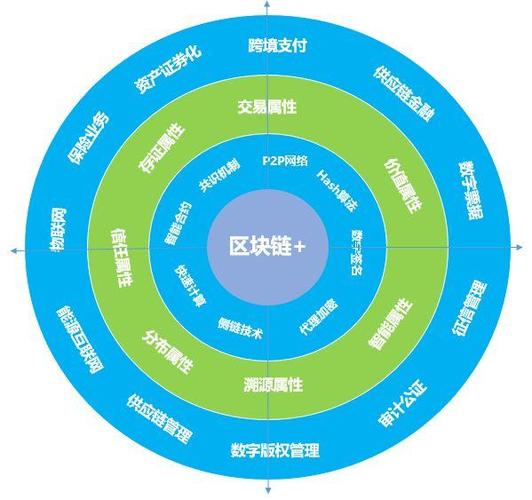 区块链在社会治理领域的运用