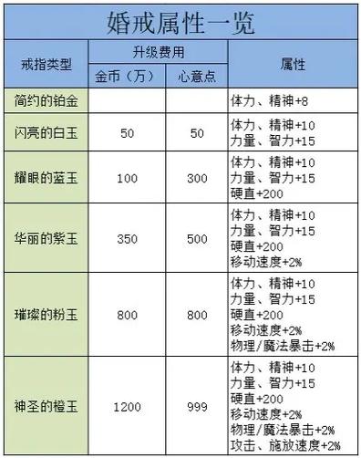 dnf定制属性在哪看