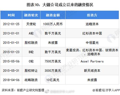 公司融资后的发展情况
