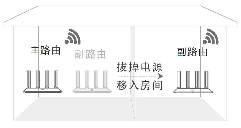 华为路由器一键mesh组网