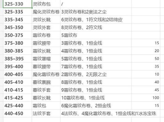 魔兽世界时光服满级多少