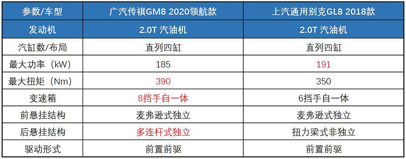 传祺gs8参数配置