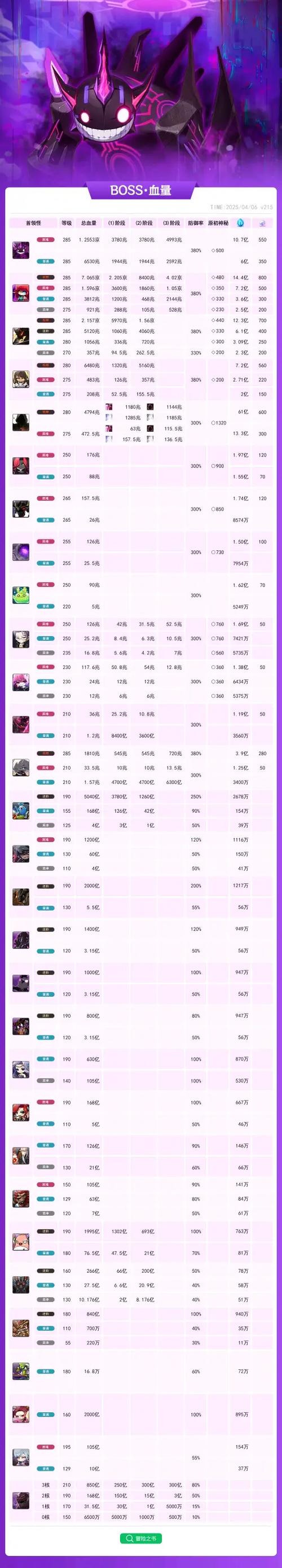 冒险岛boss全览表详细