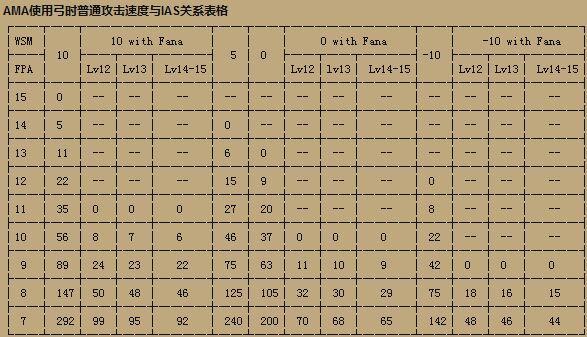 暗黑2弓马配装一览表