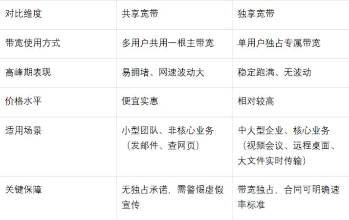 怎么确定宽带是独享还是共享