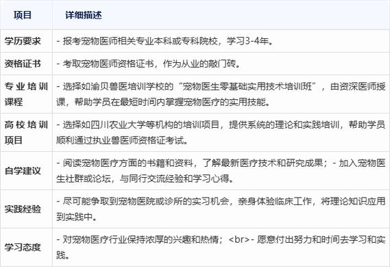 想学宠物医生需要什么学历
