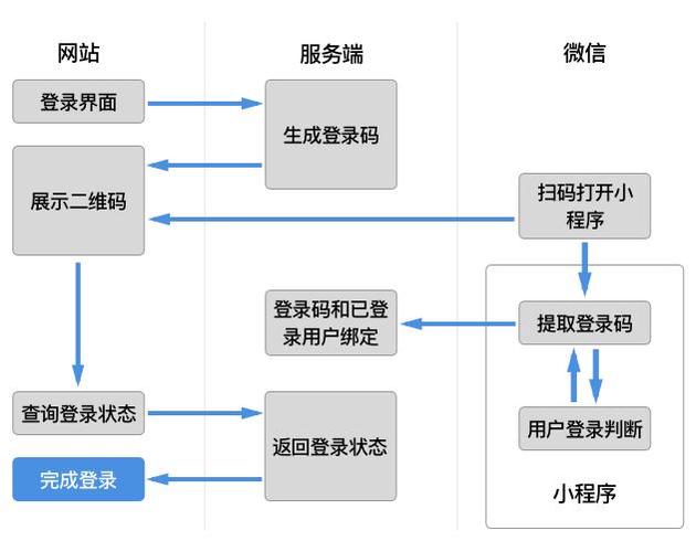 微信扫码登录图片流程