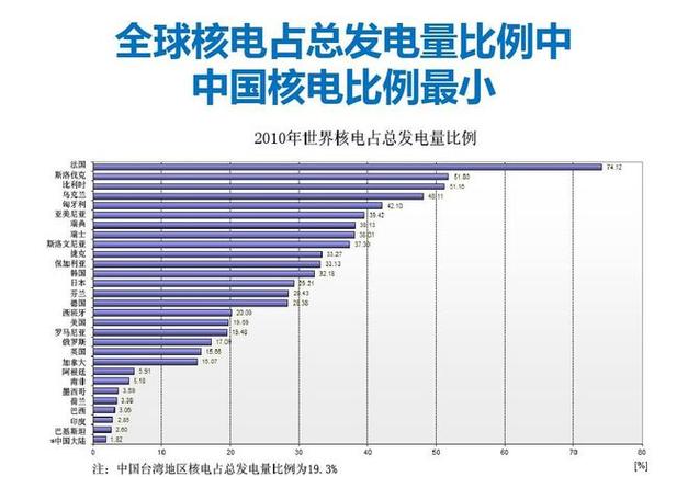 世界核电最厉害三个国家