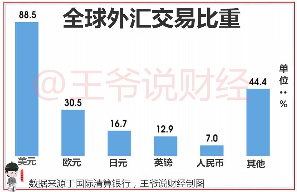 全球外汇交易量