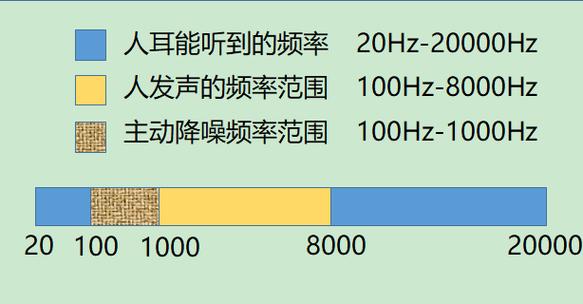 正常人耳能感受的振动频率范围是
