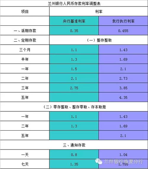 兰州银行的定期利率是多少