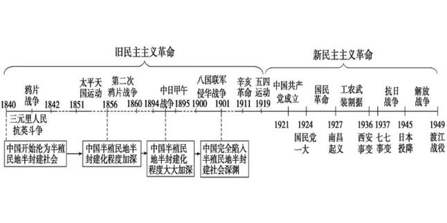 近代、现代、当代的时间