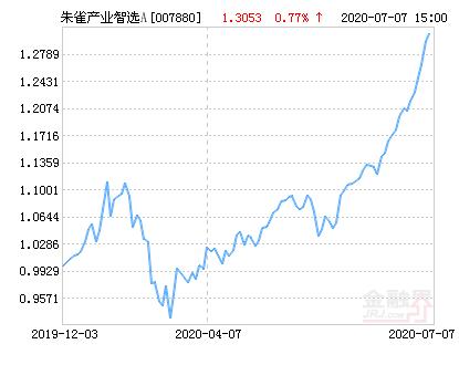 朱雀智选混合基金
