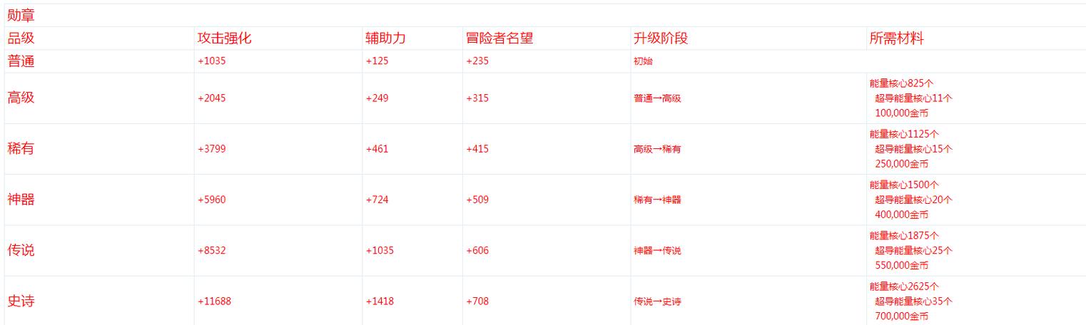 地下城冒险等级是怎么升级的