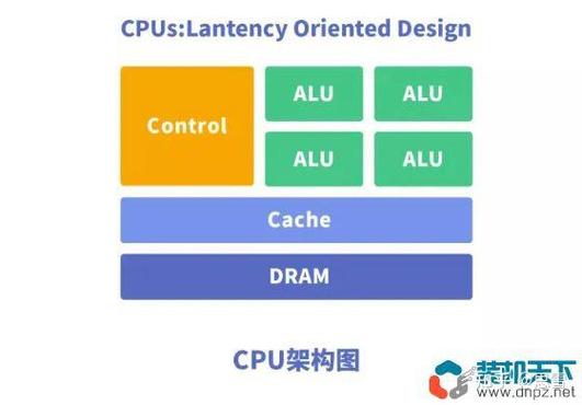 cpu和npu的区别