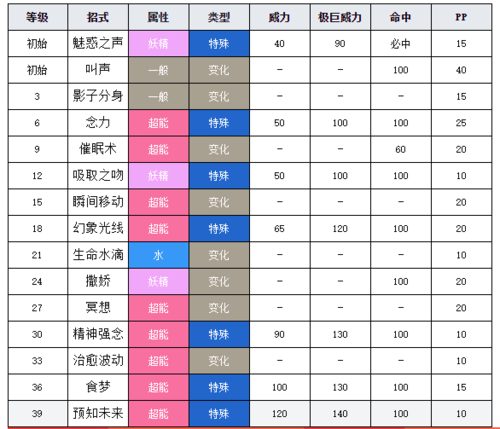 拉鲁拉丝的属性推荐