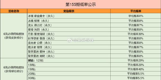 新品皮肤抽奖概率
