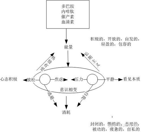 心流状态怎么进入