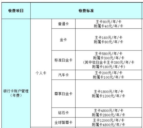 建行银行卡有年费吗