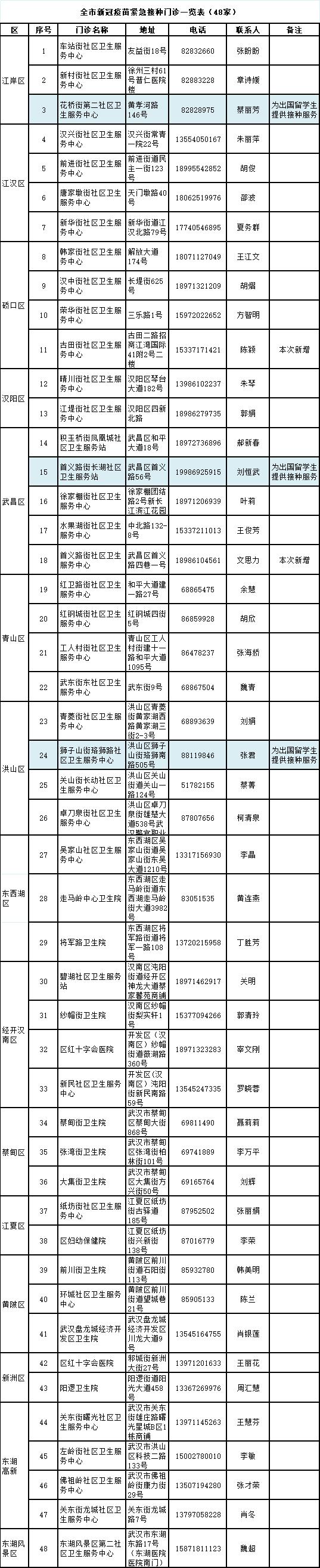 疫苗接种本办理地点