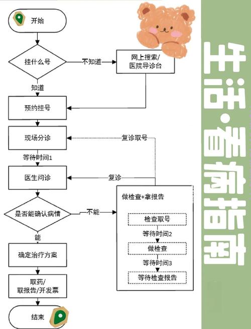 众生游医院怎么看病