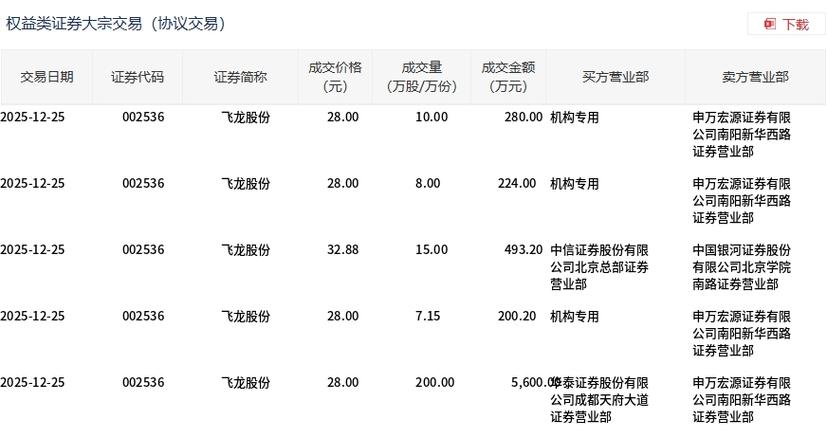 飞龙股份近5日空头行情