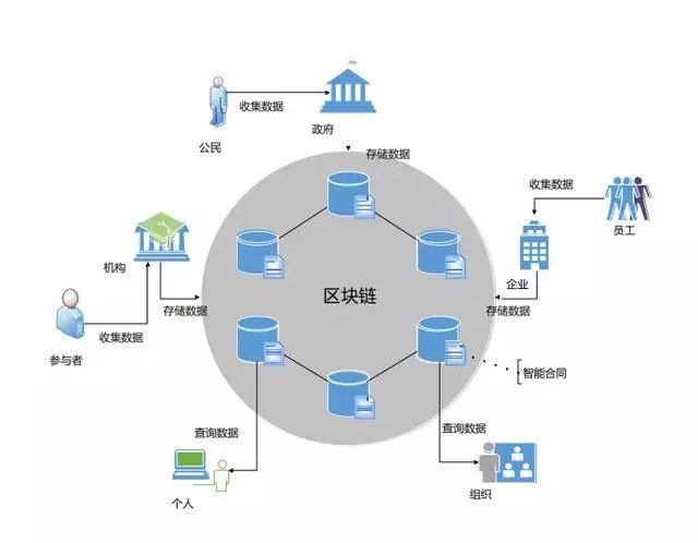 区块链对信息披露的影响