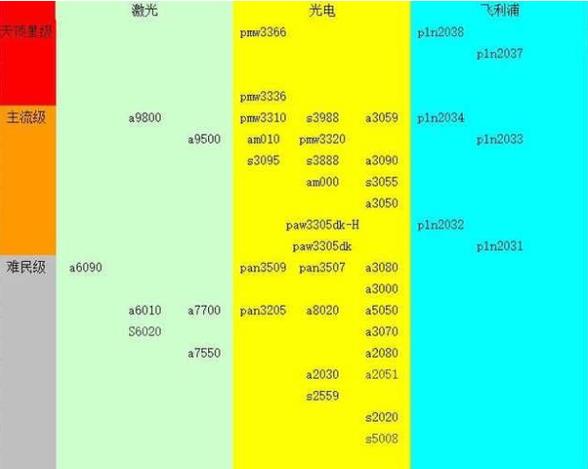 手机传感器天梯图