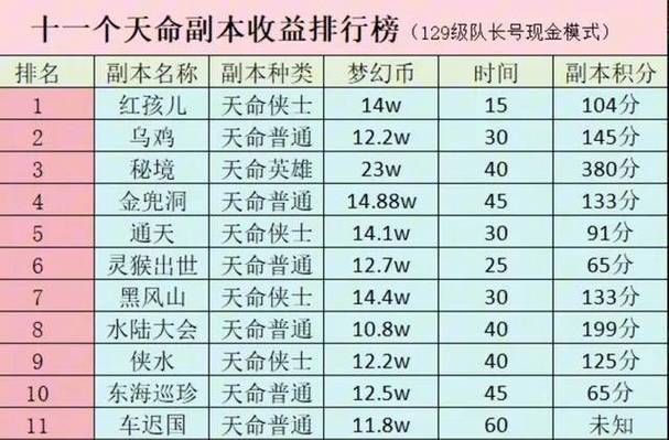 梦幻最简单的副本排行