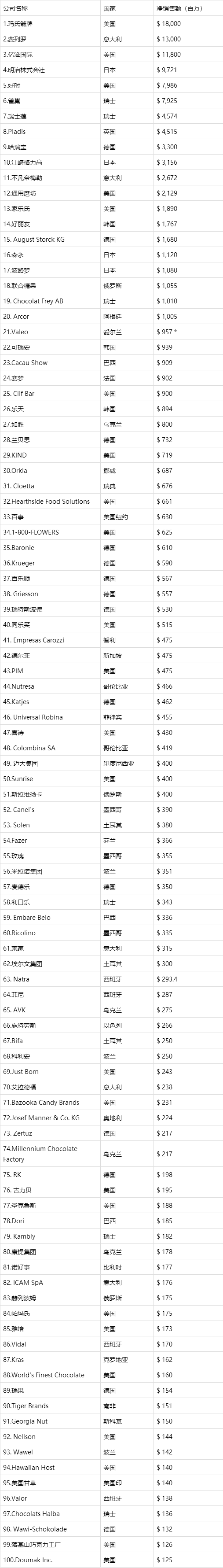 世界糖果公司排名
