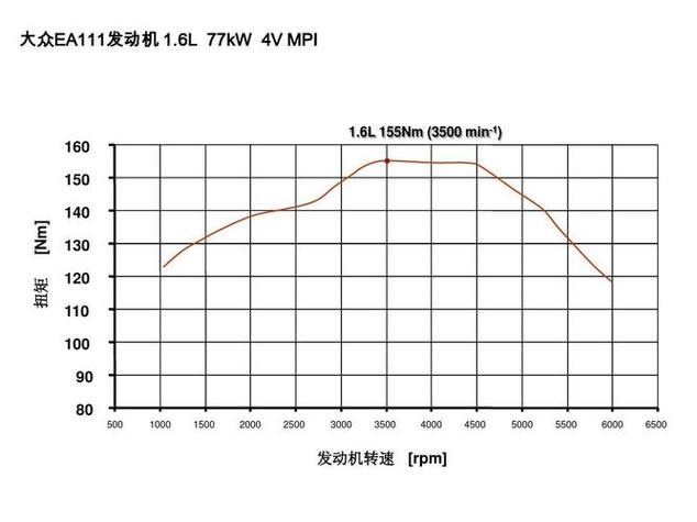 最大扭矩转速范围
