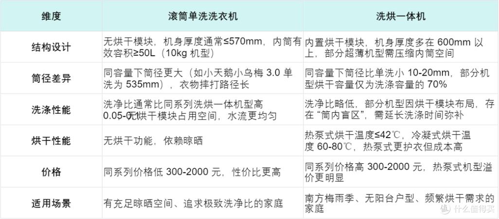 滚筒洗衣机怎么选购指南