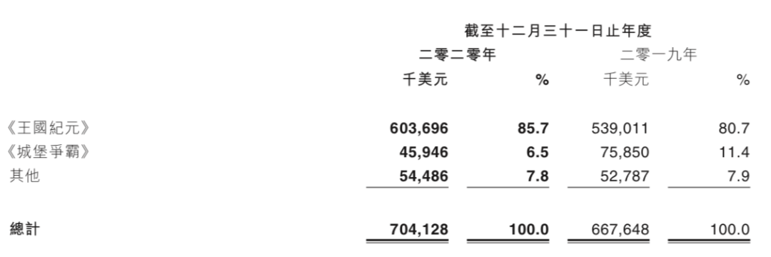 排名前十六的王国纪元需要多少机票
